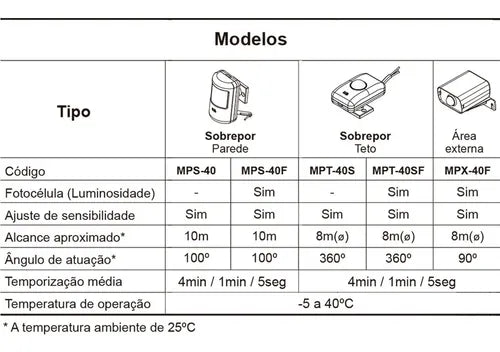 Sensor De Movimento Presença Sobrepor Capta 100° 10m Mps40f